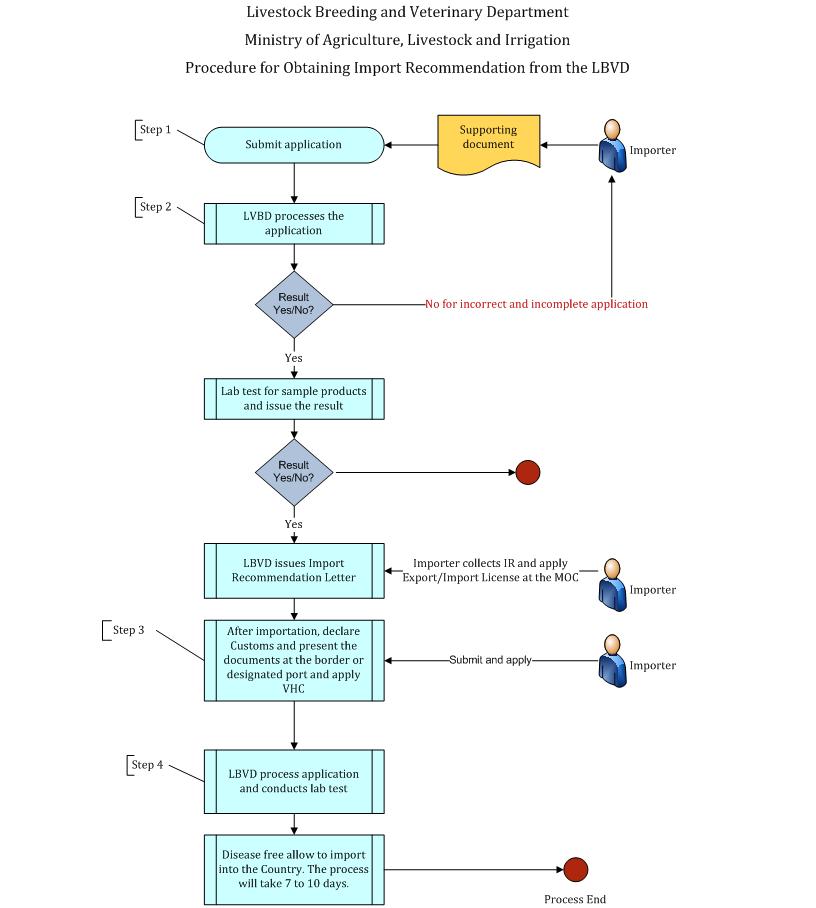 Procedure for Obtaining Import Recommendation of Meat and Animal Products